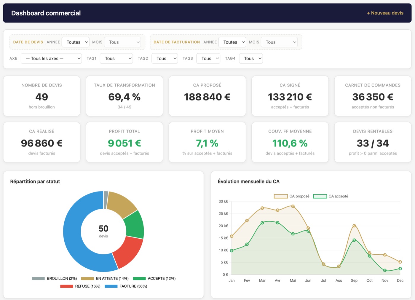 Tableau de bord commercial nexoDevis : nombre de devis, taux de transformation, chiffre d'affaires signé, profit moyen