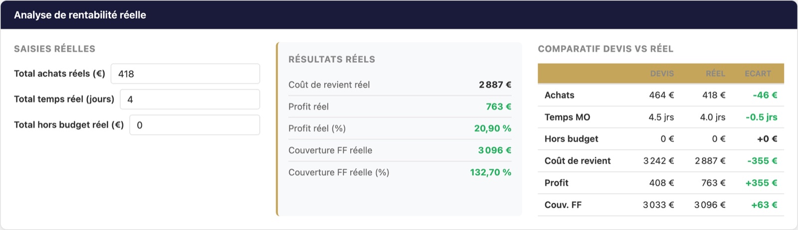 Analyse de rentabilité réelle d'une affaire : comparatif entre le devis et le réalisé
