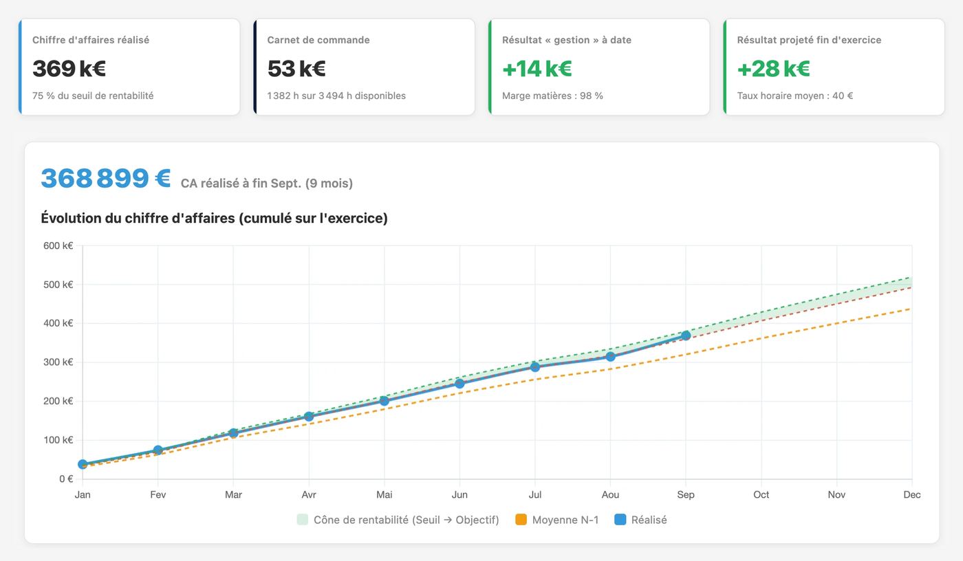 Tableau de bord : chiffre d'affaires réalisé, carnet de commande, résultat de gestion à date et résultat projeté en fin d'exercice