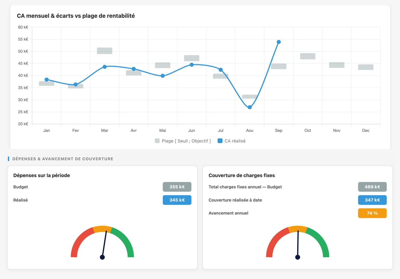 Tableau de bord mensuel : chiffre d'affaires face à la plage de rentabilité, dépenses, couverture des charges fixes
